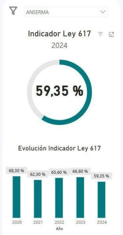 Proyecto de adición presupuestal e inversiones Foto | LA PATRIA