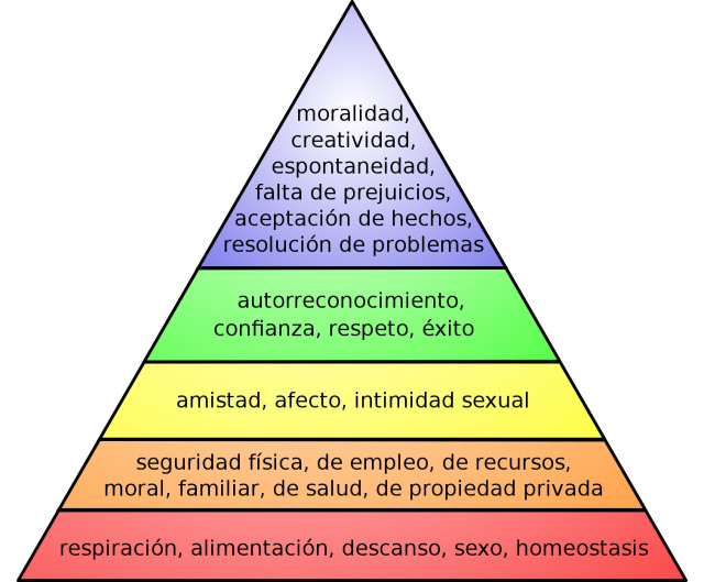 La jerarquía de las necesidades humanas del psicólogo Abraham Maslow