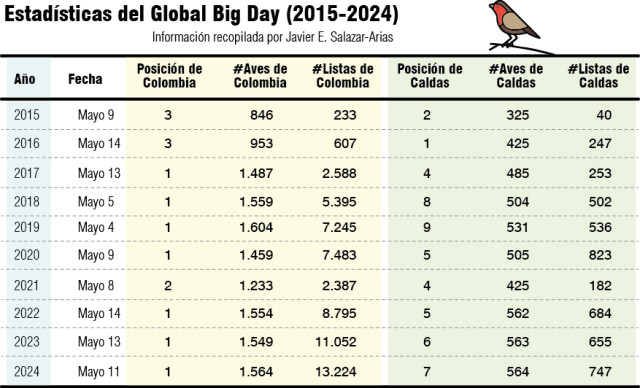 Global Big Day