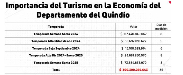 Eje Cafetero: estos fueron los destinos del Quindío más visitado por los turistas en Semana Santa del 2025