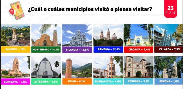 Eje Cafetero: estos fueron los destinos del Quindío más visitado por los turistas en Semana Santa del 2025