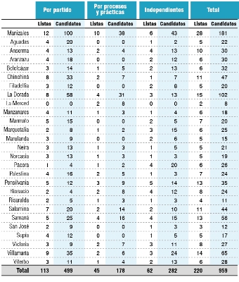 Cierre de inscripciones a Consejos de Juventud deja balance positivo en Caldas