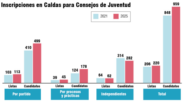 Manizales y Caldas lideran en participación juvenil: elecciones serán el 19 de octubre