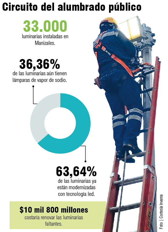 Modernización del alumbrado público en Manizales, 2025.