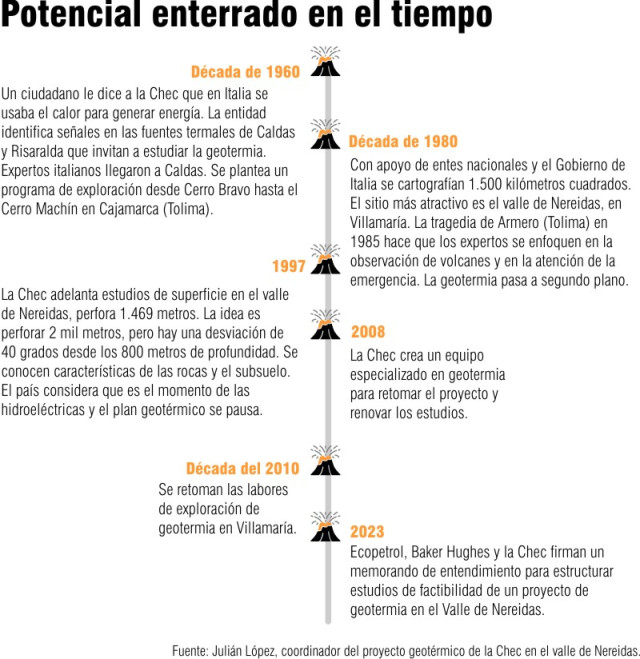 Historia de la geotermia en Caldas.