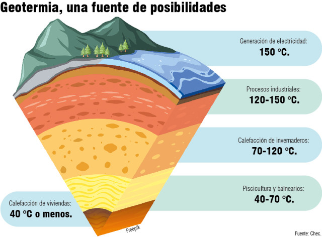 Caldas, gigante dormido de la geotermia: riqueza en las profundidades, proyecto congelado y retos ambientales Usos de la geotermia.