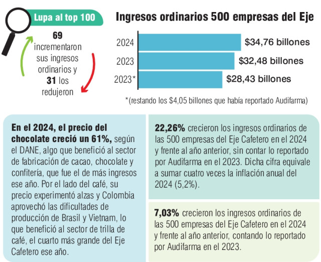 Eje Cafetero: conozca las 500 empresas más grandes, ingresaron $34 billones en el 2024; un podio de gigantes Top 500 empresas del Eje Cafetero con más ingresos ordinarios en el 2024.