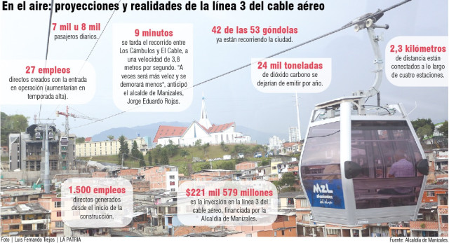 De elefante blanco a mover masas: Manizales encara el cielo con la línea 3 de cable aéreo, celebran ciudadanos