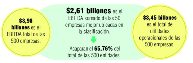 EBITDA: top 500 empresas del Eje Cafetero
