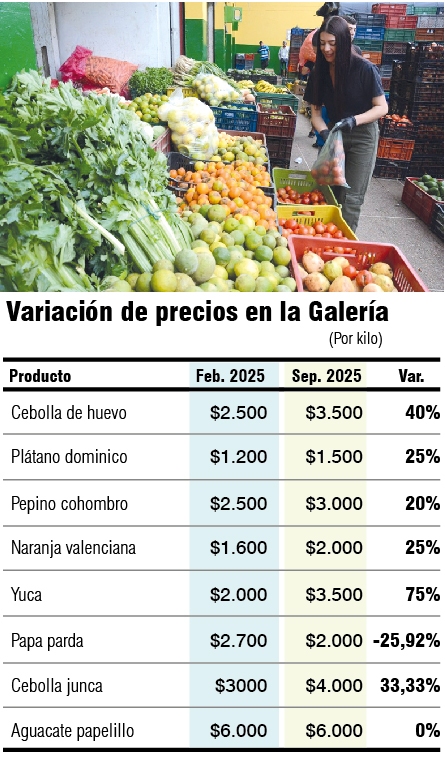 Variación de precios de frutas y verduras en la Plaza de Mercado de Manizales (comparación de febrero con septiembre de este 2025).