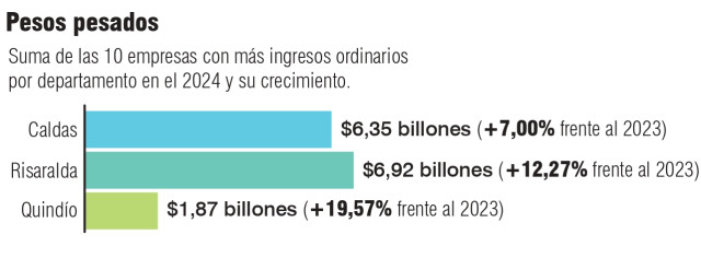 Eje Cafetero: estas son las 10 empresas más grandes por departamento, cifras de Caldas, Risaralda y Quindío