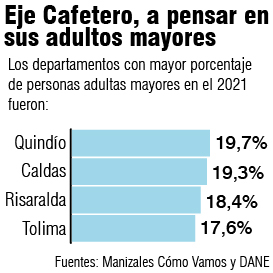 El tesoro secreto de Caldas: una nueva visión para aprovechar un potencial económico que había sido ignorado Porcentaje de adultos mayores por departamentos del Eje Cafetero.