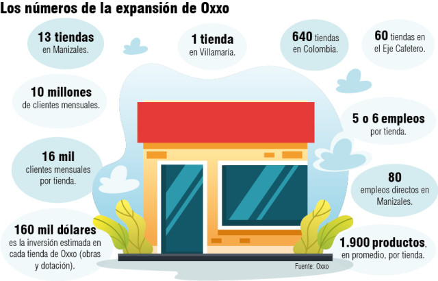Datos de Oxxo en Manizales y Colombia.