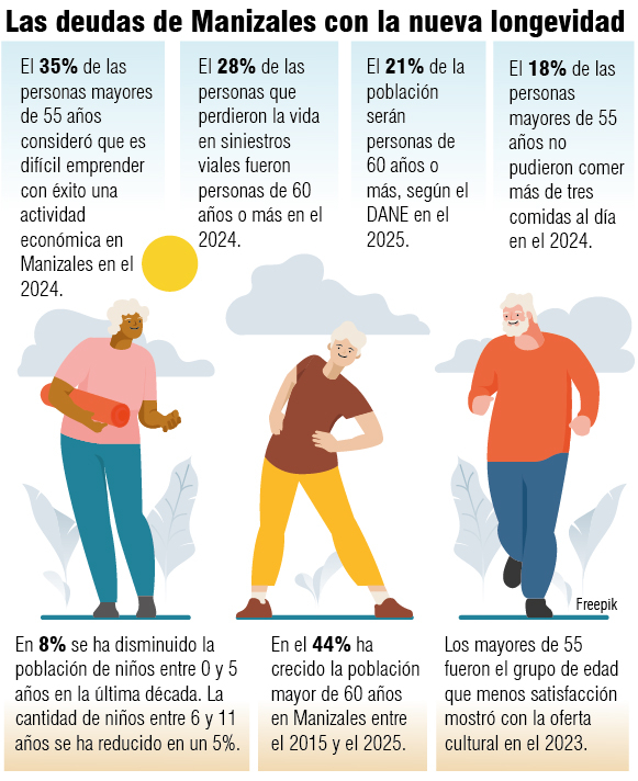 Cifras de la nueva longevidad (adultos mayores) en Manizales.