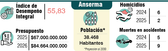 Balance Anserma  2025
