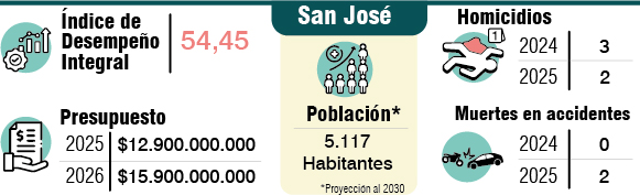 Balance municipios, San José.