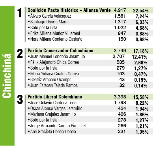 VOTACIÓN CHINCHINÁ