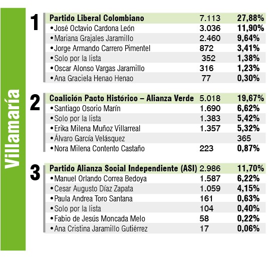 VOTACIÓN VILLAMARÍA