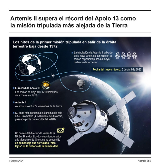 ¡Récord Universal! Artemis II supera al Apolo 13 como la misión tripulada más alejada de la Tierra