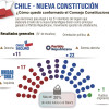 Así quedó conformado el Consejo Constitucional en Chile.