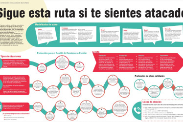 Acoso escolar: sigue esta ruta si te sientes atacado