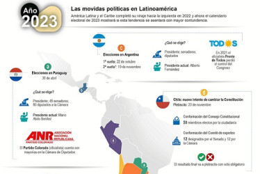 América Latina, entre la incertidumbre y el empuje del cambio