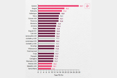 Gráfico de la tasa de desempleo por ciudades en Colombia para el trimestre enero - marzo 2023.