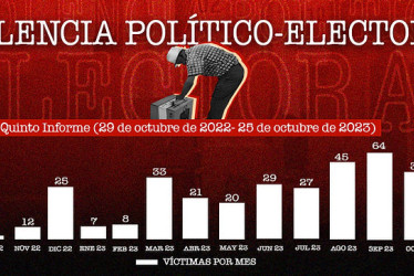Al menos 37 personas han sido asesinadas durante la campaña para las elecciones del próximo domingo, según la Fundación Paz y Reconciliación (Pares).
