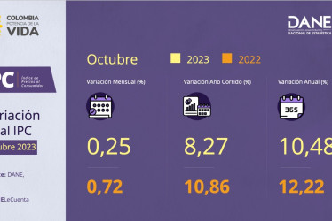 Inflación Colombia octubre 2023