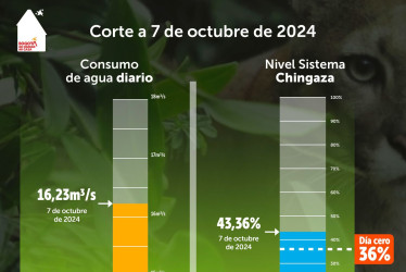 Así se encontraba el nivel del sistema de embalses de Chingaza a corte de ayer, 7 de octubre. 