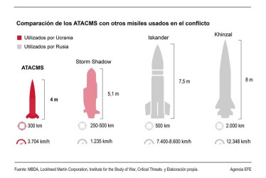 Ucrania ataca por primera vez territorio ruso con misiles ATACMS.