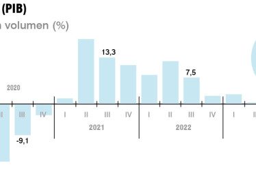 Expertos dudan de una mayor recuperación en el 2025.