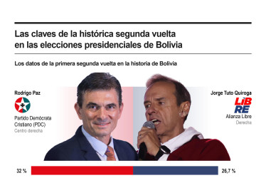 Bolivia vuelve a las urnas para una inédita segunda vuelta que dará paso a un nuevo ciclo