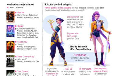 'K-pop Demon Hunters' triunfa con dos Óscar: mejor película animada y mejor canción