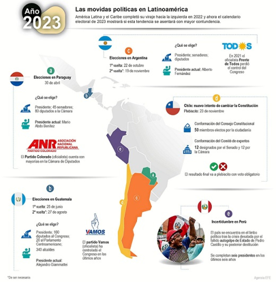 América Latina, entre la incertidumbre y el empuje del cambio