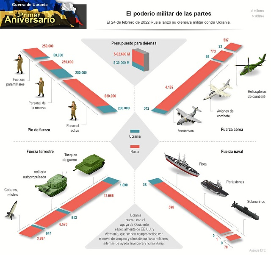 Infografía | EFE | La Patria