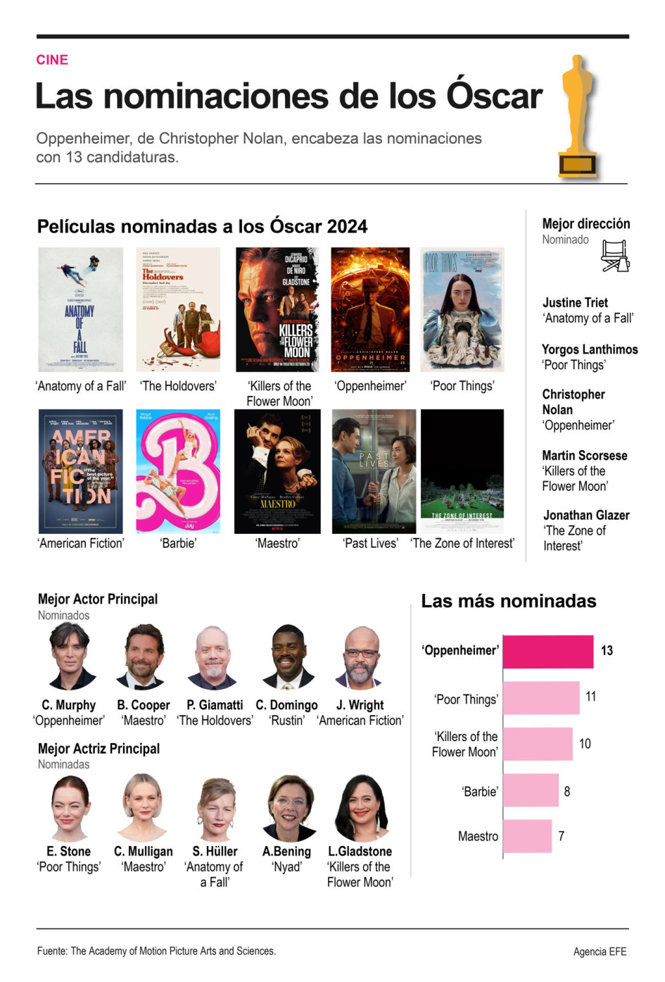 Nominados a los Premios Óscar