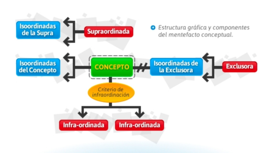 Mentefacto con varias formas y colores