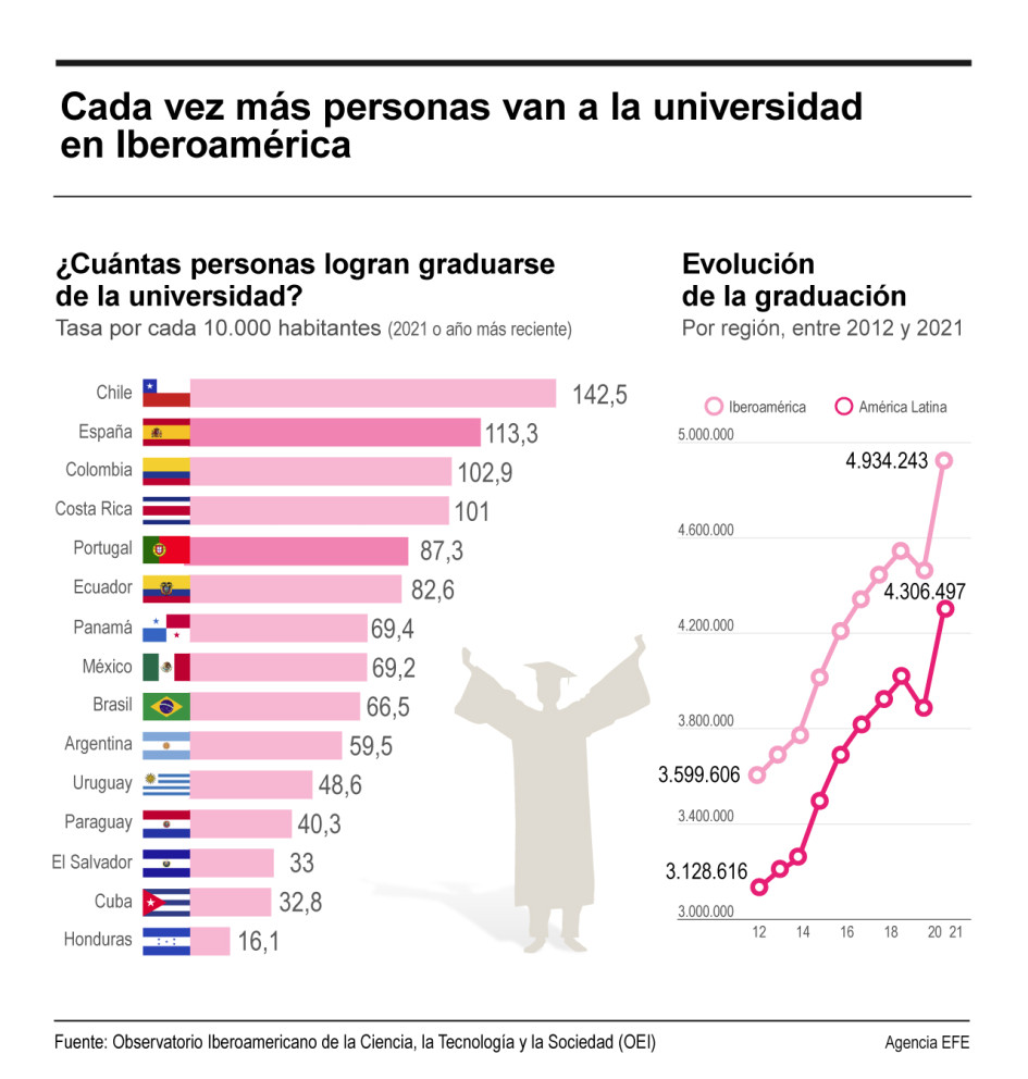 Iberoamérica alcanzó los 33,6 millones de estudiantes de grado y posgrado universitarios en 2021, lo que supone un aumento del 30% en comparación con 2012, y la subida fue del 32% en el caso concreto de América Latina, hasta 30,9 millones, según nuevos datos de la Organización de Estados Iberoamericanos (OEI).