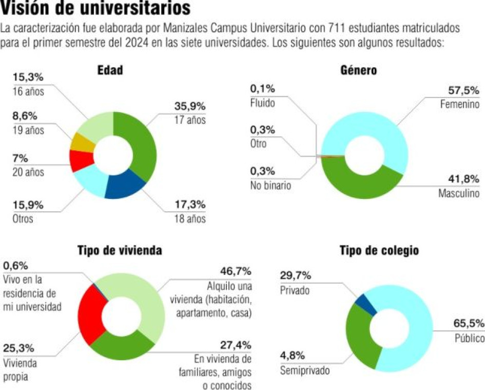 Una opción de ingresos encuentran en Manizales familias que alquilan habitaciones, apartamentos o casas a universitarios.