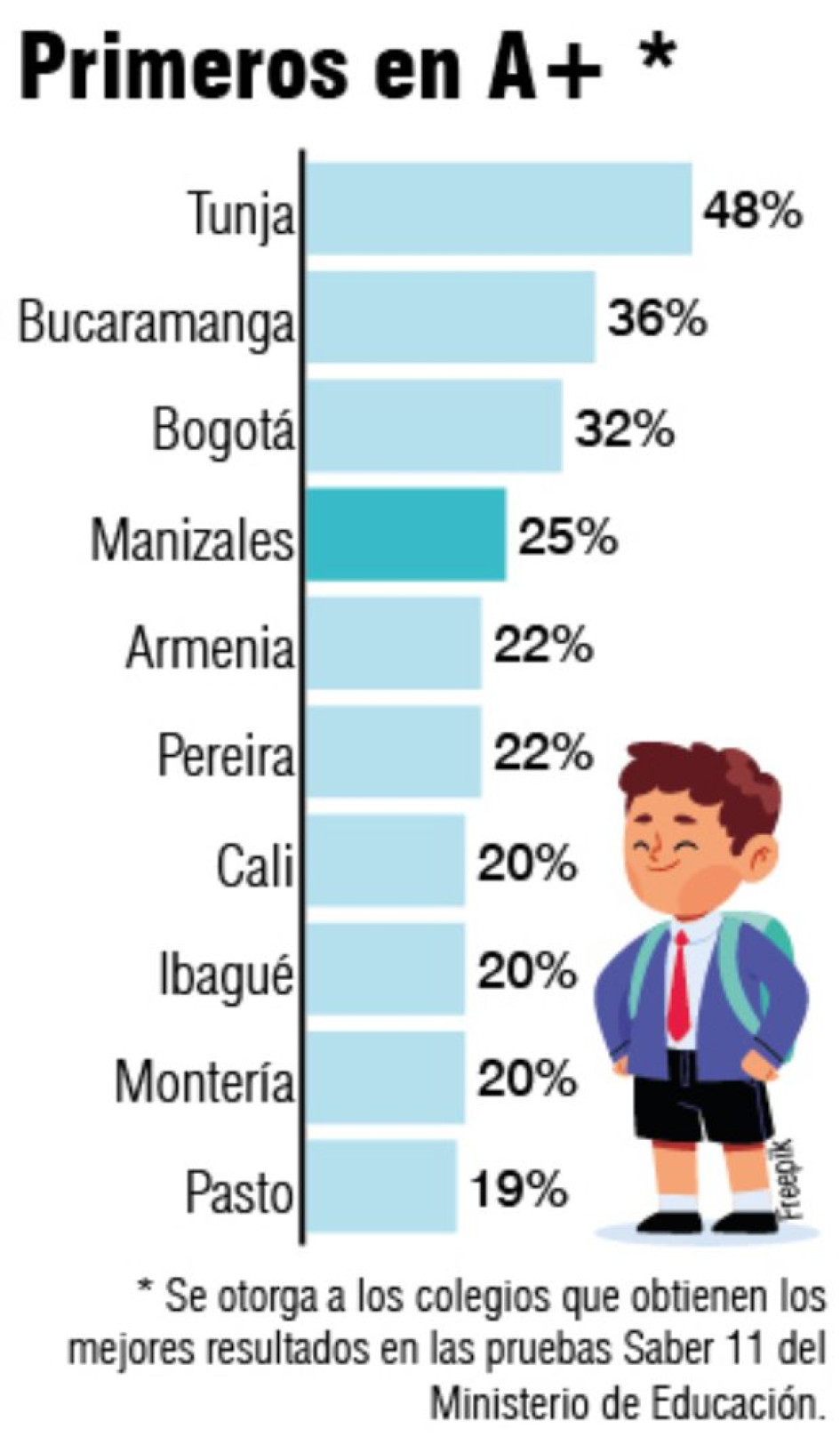 La capital de Caldas mantiene un equilibrio, con cerca del 25% en las categorías A y A+*.
