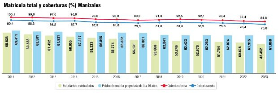 Las coberturas neta y bruta son tema de discusión y a la vez de preocupación en ciudades de Colombia, entre ellas Manizales.