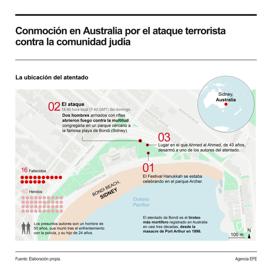 Conmoción en Australia por el atentado en Sídney, que reabre debate sobre el antisemitismo.
